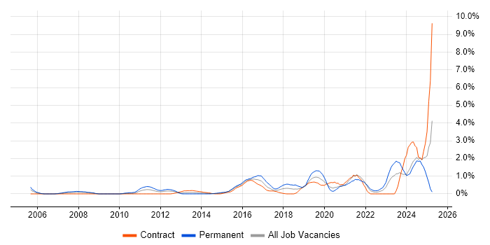 Job vacancy trend for Incident Response in Swindon