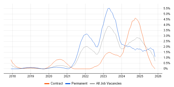 Inclusion and Diversity job vacancy trend in Swindon