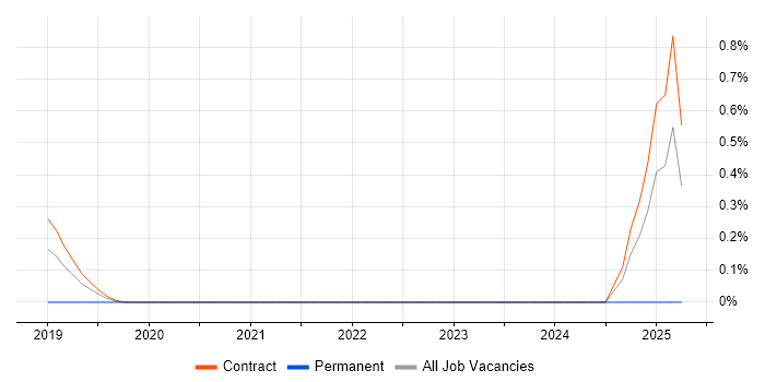 Job vacancy trend for Inclusive Design in Swindon