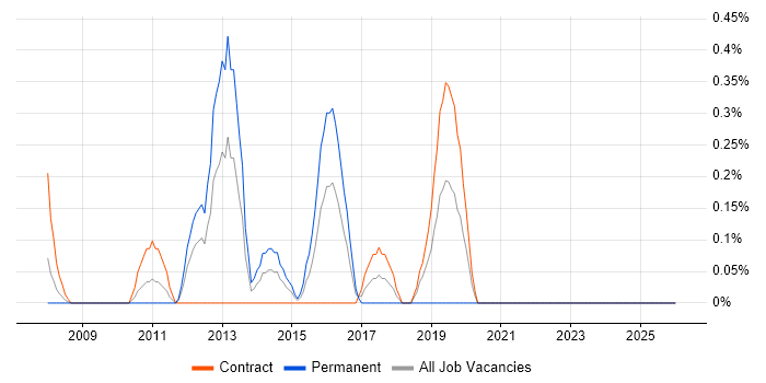 InDesign job vacancy trend in Swindon