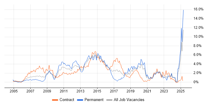 Job vacancy trend for Influencing Skills in Swindon