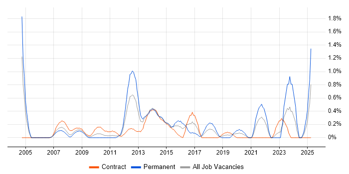 Job vacancy trend for Information Analyst in Swindon Job vacancy trend for Information Analyst in Swindon