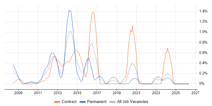 Information Architect job vacancy trend in Swindon