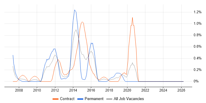 Information Architecture job vacancy trend in Swindon