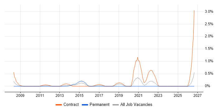 Information Governance job vacancy trend in Swindon