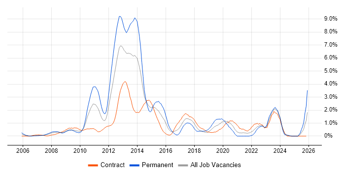 Information Management job vacancy trend in Swindon
