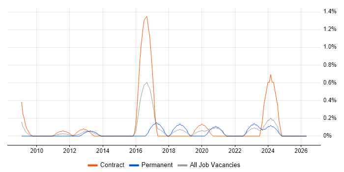 Information Security Architect job vacancy trend in Swindon