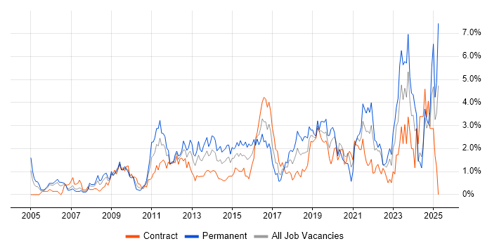 Job vacancy trend for Information Security in Swindon Job vacancy trend for Information Security in Swindon