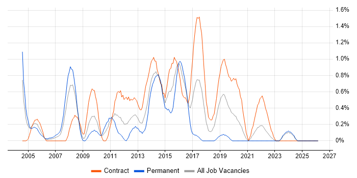 Infrastructure Architect job vacancy trend in Swindon