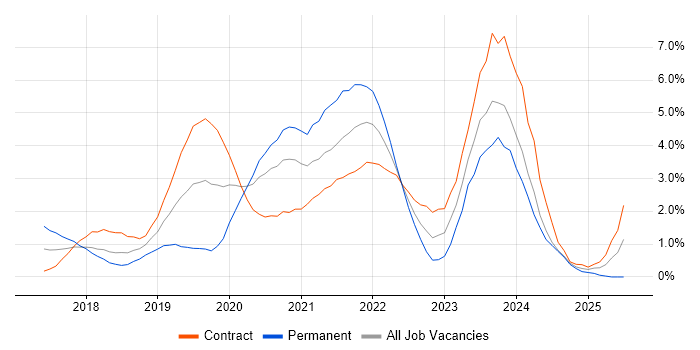 Job vacancy trend for Infrastructure as Code in Swindon Job vacancy trend for Infrastructure as Code in Swindon