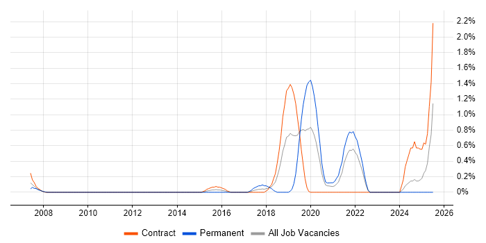 Job vacancy trend for Infrastructure Automation in Swindon Job vacancy trend for Infrastructure Automation in Swindon
