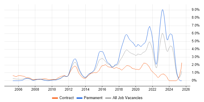 Job vacancy trend for Infrastructure Engineering in Swindon