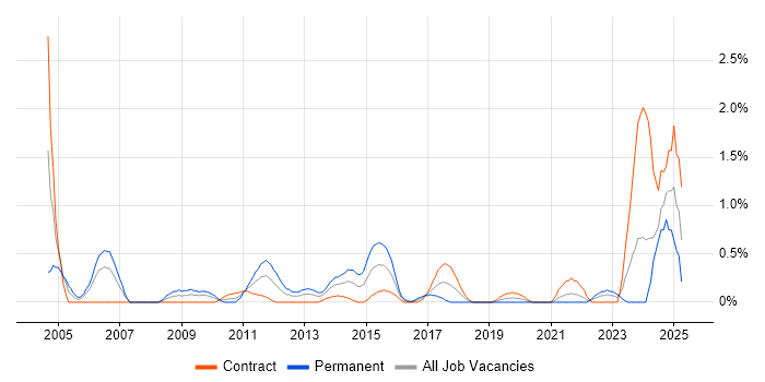 Job vacancy trend for Infrastructure Management in Swindon