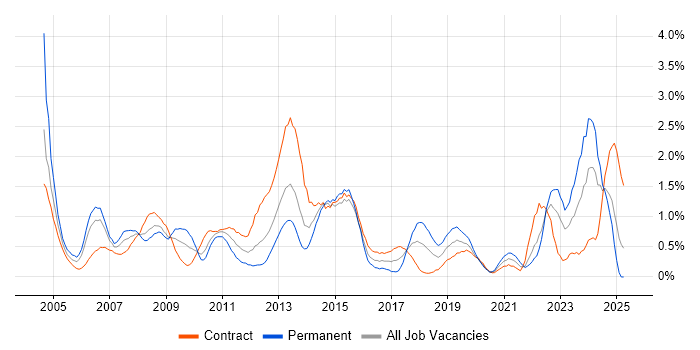 Job vacancy trend for Infrastructure Manager in Swindon Job vacancy trend for Infrastructure Manager in Swindon