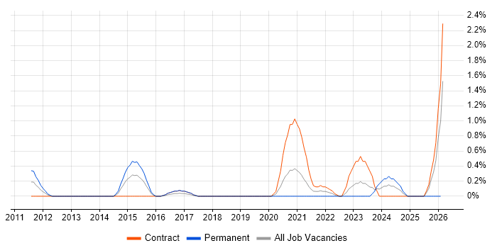Infrastructure Monitoring job vacancy trend in Swindon