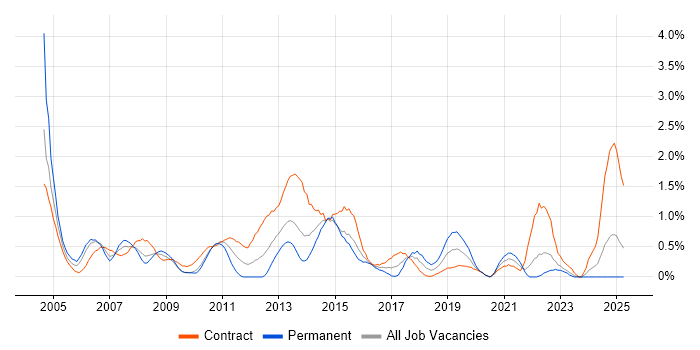 Job vacancy trend for Infrastructure Project Manager in Swindon Job vacancy trend for Infrastructure Project Manager in Swindon