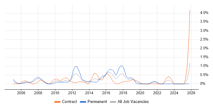 Infrastructure Support job vacancy trend in Swindon