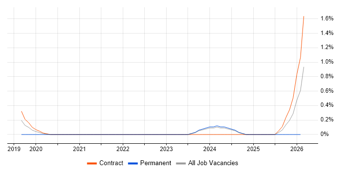 Instagram job vacancy trend in Swindon
