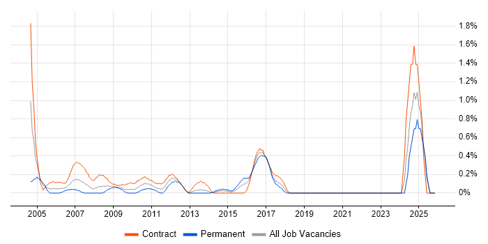 Installations Engineer job vacancy trend in Swindon