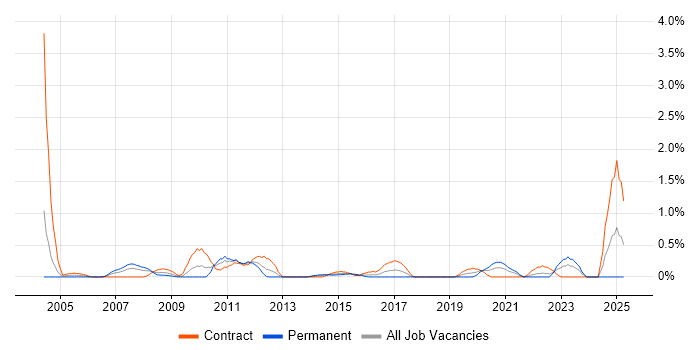 Job vacancy trend for Integration Engineer in Swindon Job vacancy trend for Integration Engineer in Swindon
