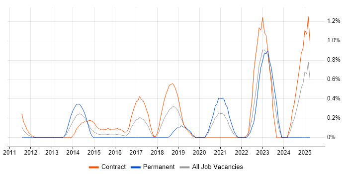 Job vacancy trend for Integration Patterns in Swindon