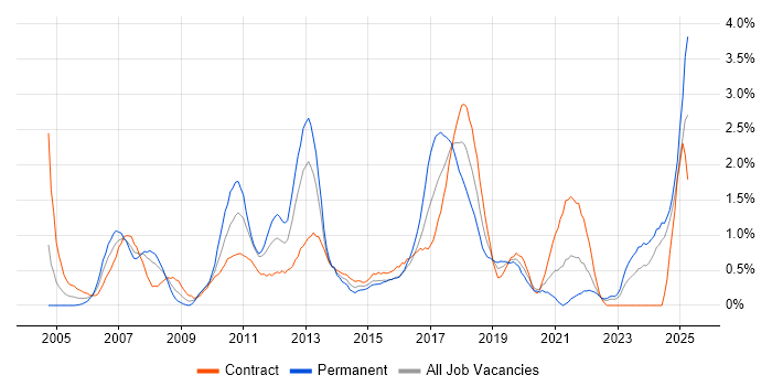 Job vacancy trend for Integration Testing in Swindon Job vacancy trend for Integration Testing in Swindon