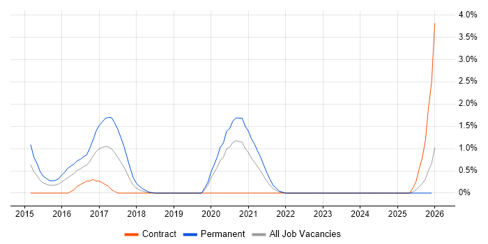 IntelliJ job vacancy trend in Swindon