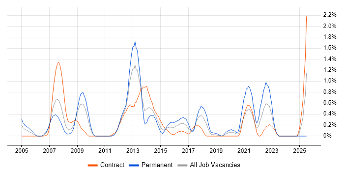 Job vacancy trend for Internal Audit in Swindon