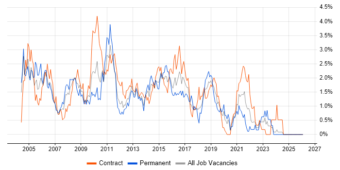 Internet job vacancy trend in Swindon