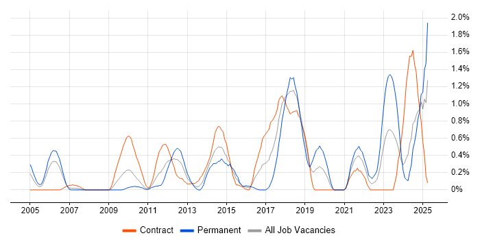 Job vacancy trend for Intrusion Detection in Swindon Job vacancy trend for Intrusion Detection in Swindon
