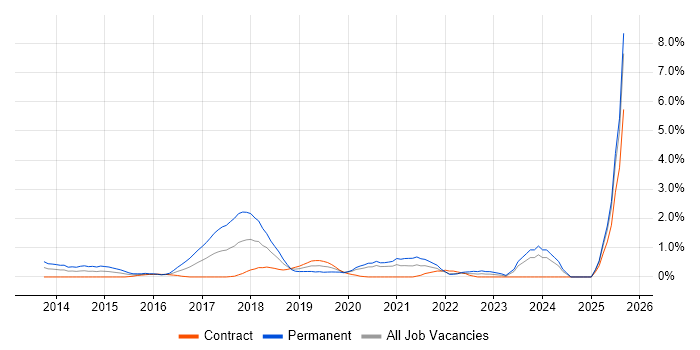 Job vacancy trend for IoT in Swindon