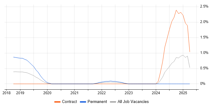 Job vacancy trend for iPaaS in Swindon