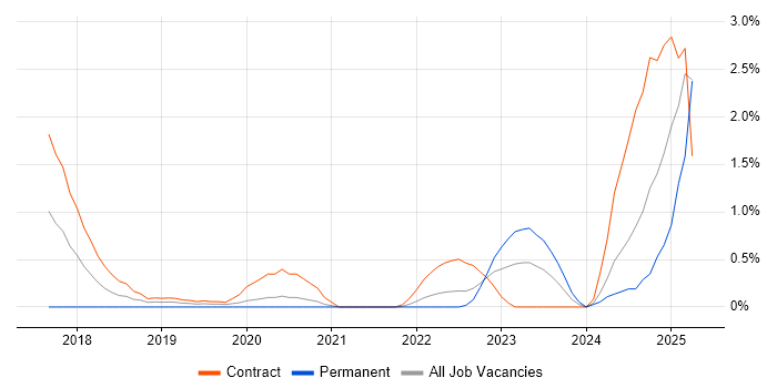 Job vacancy trend for (ISC)2 CCSP in Swindon