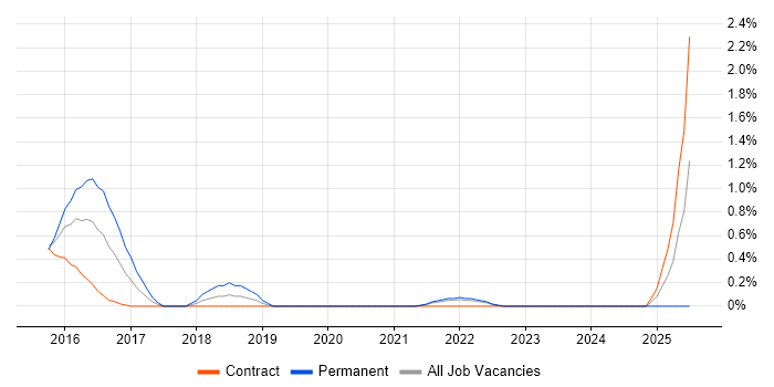 Job vacancy trend for ISO 22301 in Swindon