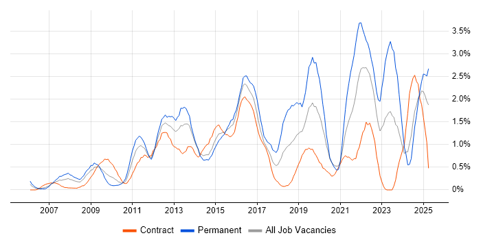 Job vacancy trend for ISO/IEC 27001 in Swindon Job vacancy trend for ISO/IEC 27001 in Swindon