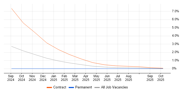 ISO 8583 job vacancy trend in Swindon
