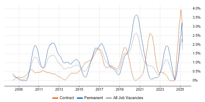 Job vacancy trend for ISTQB in Swindon