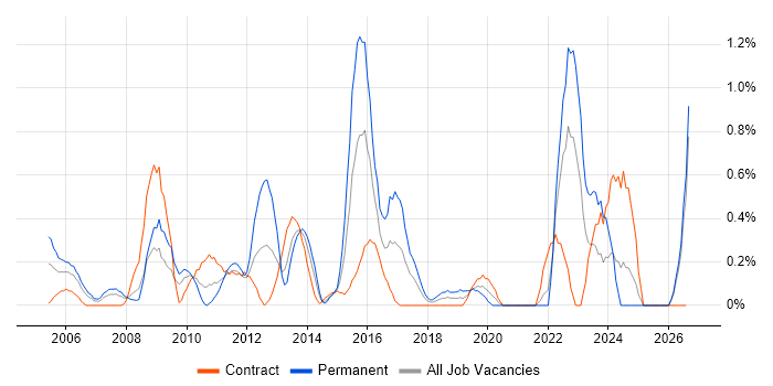 IT Administrator job vacancy trend in Swindon