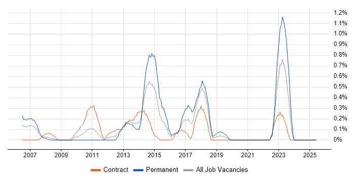 Job vacancy trend for IT Architect in Swindon