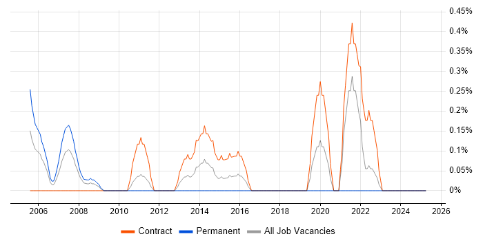 Job vacancy trend for IT Asset Management in Swindon