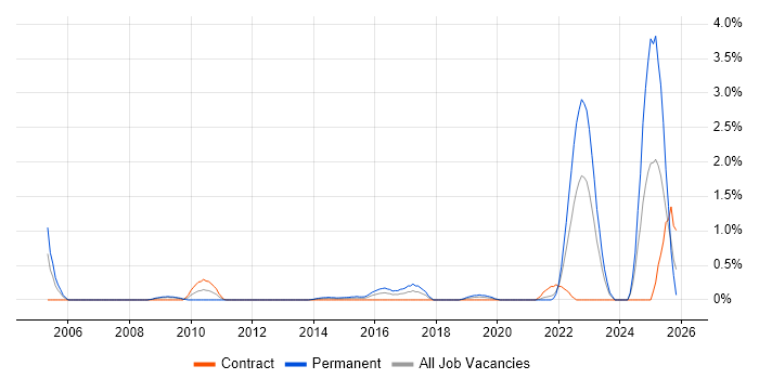 IT Change Manager job vacancy trend in Swindon