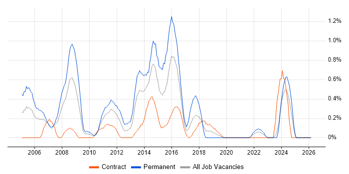 IT Consultant job vacancy trend in Swindon