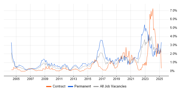Job vacancy trend for IT Engineer in Swindon Job vacancy trend for IT Engineer in Swindon