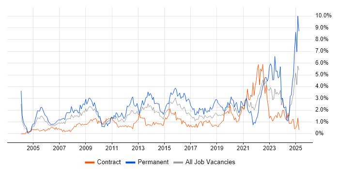 Job vacancy trend for IT Manager in Swindon Job vacancy trend for IT Manager in Swindon