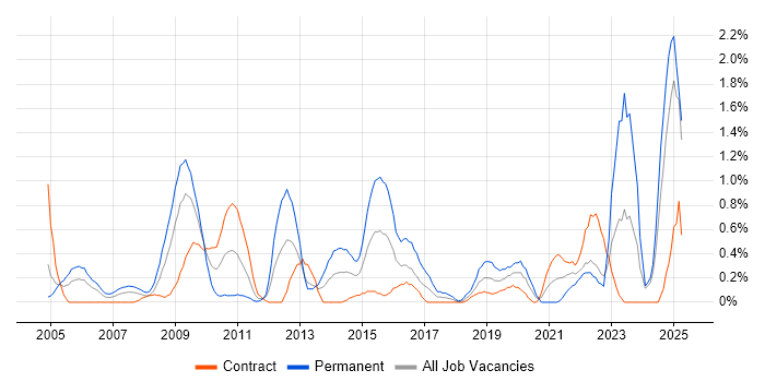 Job vacancy trend for IT Services Manager in Swindon Job vacancy trend for IT Services Manager in Swindon
