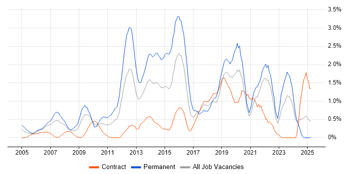 Job vacancy trend for IT Strategy in Swindon Job vacancy trend for IT Strategy in Swindon