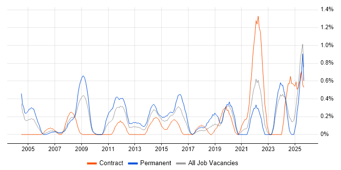 IT Technician job vacancy trend in Swindon IT Technician job vacancy trend in Swindon