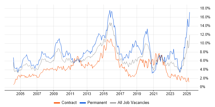 Job vacancy trend for ITIL in Swindon