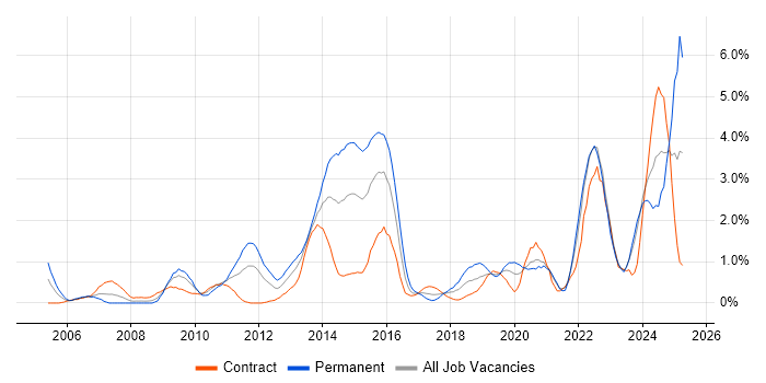 Job vacancy trend for ITSM in Swindon