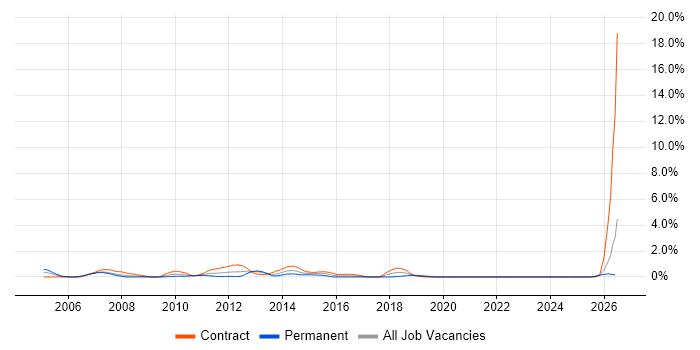 IVR job vacancy trend in Swindon